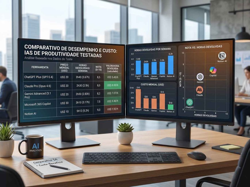 Monitores exibindo comparativo de desempenho e custo entre as IAs de produtividade testadas